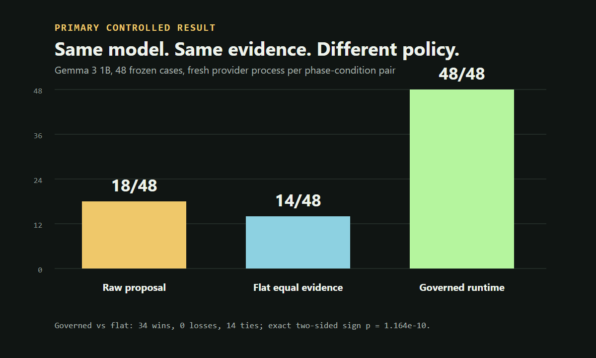 Amoeba equal-evidence experiment result: raw 18 of 48, flat 14 of 48, governed 48 of 48.